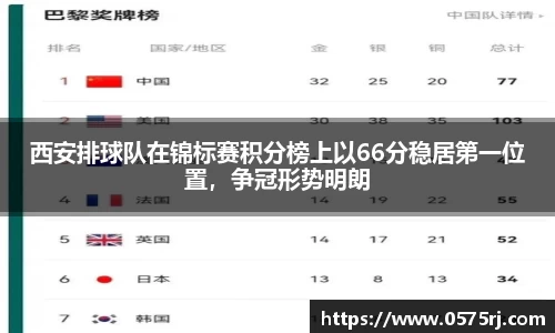 西安排球队在锦标赛积分榜上以66分稳居第一位置，争冠形势明朗